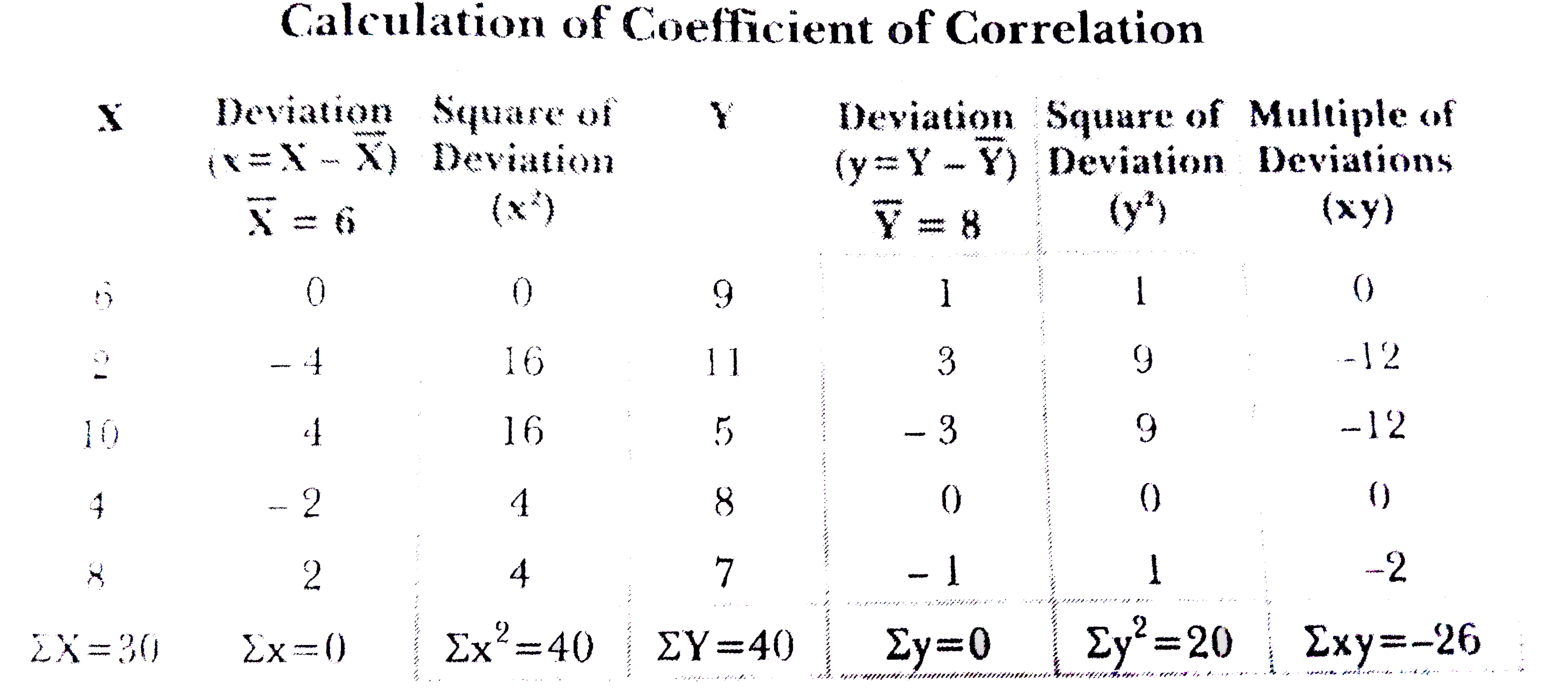 From the following table, calculate the coefficient of correlation