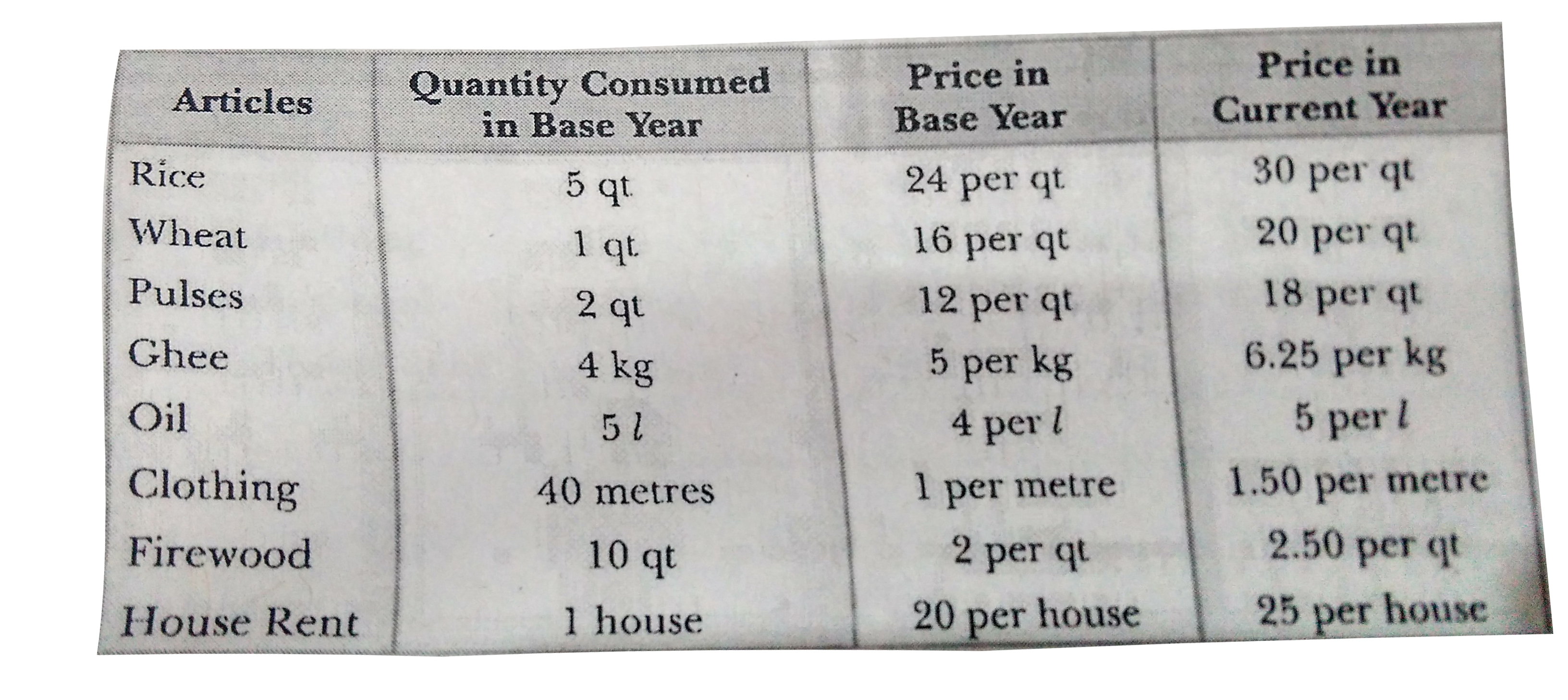 Find the Consumer Price Index or the Cost of Living Index Number for the current year from the following data by (i) Aggregate Expenditure Method, and (ii) Family Budget Method.