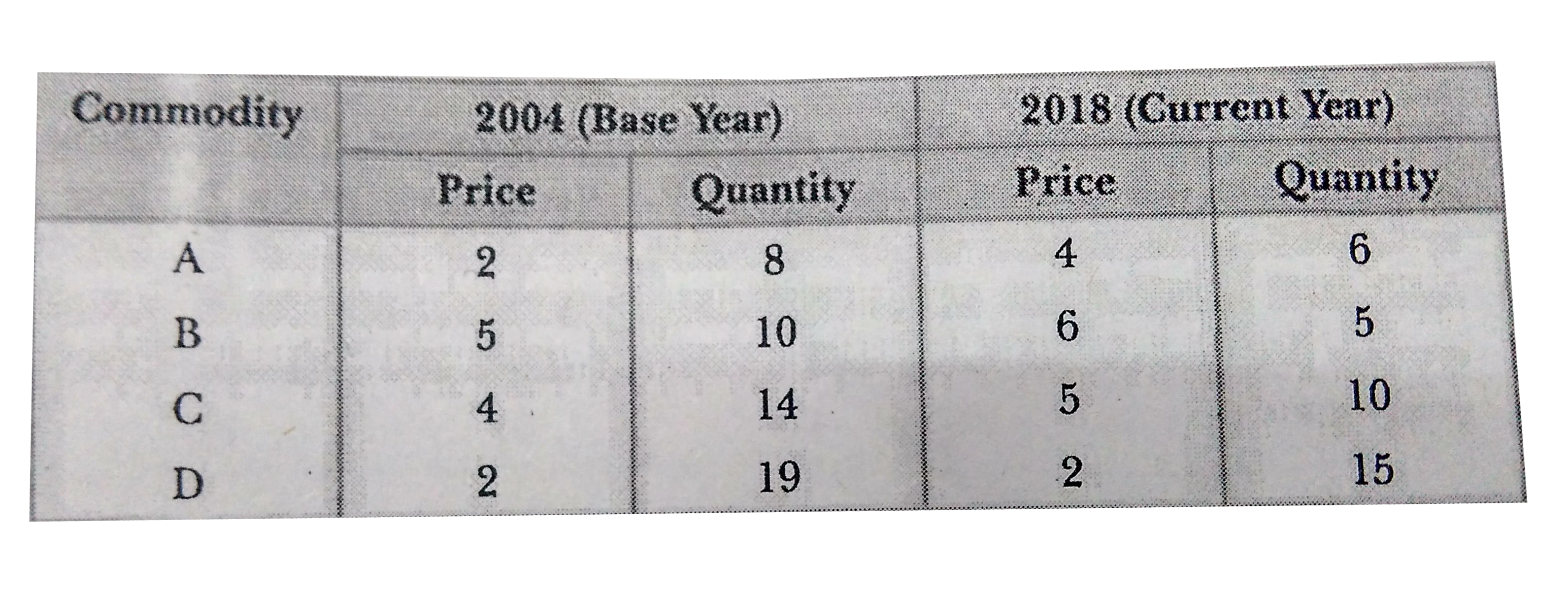 Construct index numbers of prices in the year 2018 from the following data by using: (i) Laspeyre's Method, (ii) Paasche's Method, and (iii) Fisher's Method.