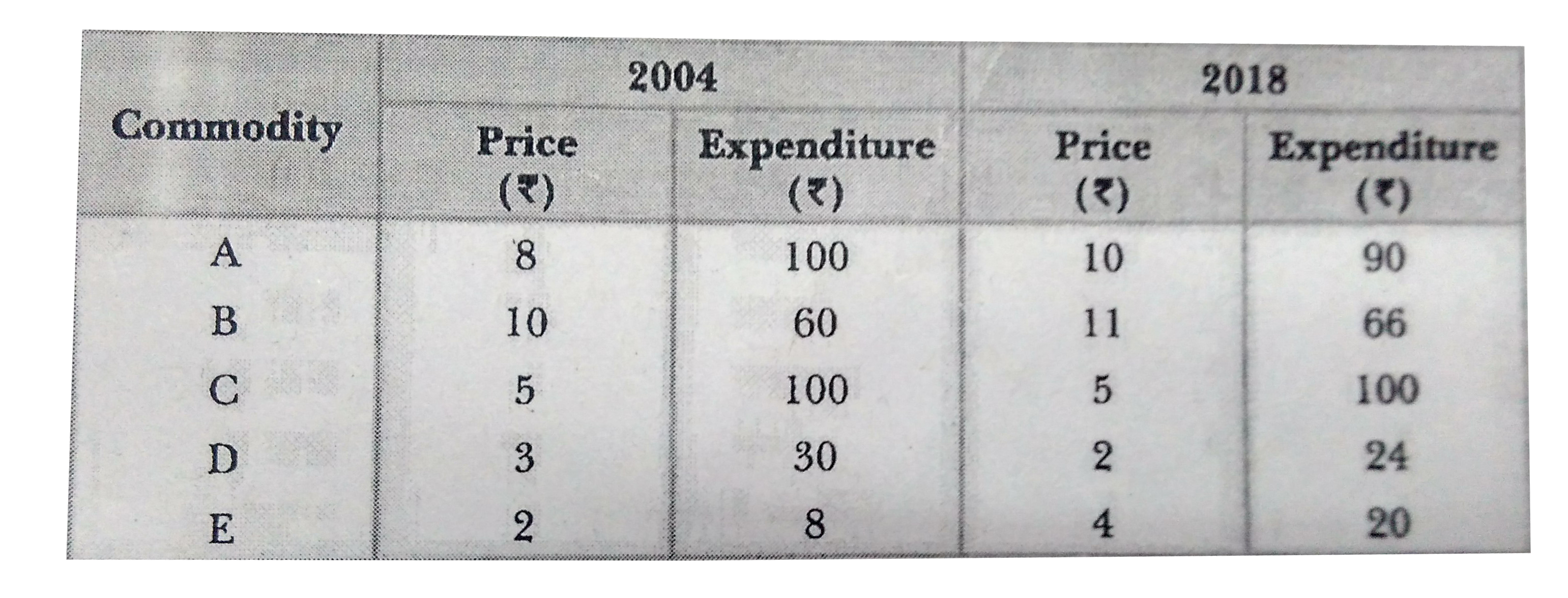 Construct index number of prices from the following data by (i) Laspeyre's Method, (ii) Paasche's Method, and (iii) Fisher Method.