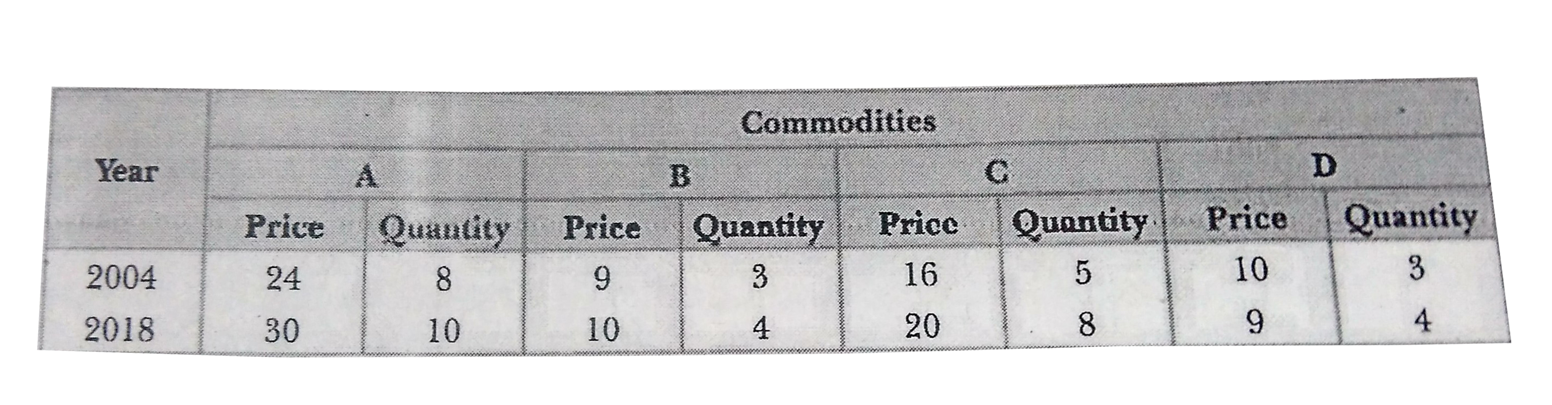 Given the following data and taking 2004 as the base year, construct index of prices using:   (i) Laspeyre's  Method, (ii) Paasche's Method, and (iii) Fisher's Method.