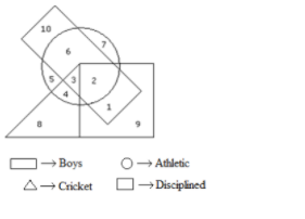 According to the given Venn diagram, which number represents ‘Boys who participate in athletics and also play cricket’?
