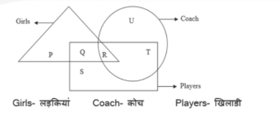 In the following Venn diagram which region represents the coach who is also a player but not a girl?