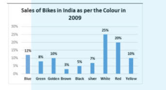 Study the following graph and answer the question that follows.    
If the total number of bikes sold in 2009 was 10000 how many more yellow bikes were sold than green ones?