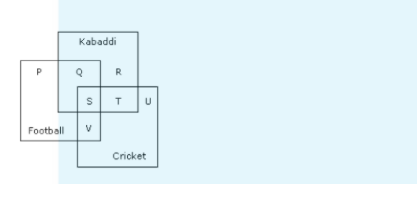 In the following Venn diagram the total number of students who play all the three games is: