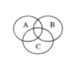 Select the correct set that represents the following Venn diagram.
