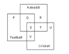 According to the given Venn diagram, the total number of students who play cricket as well as Kabaddi but not football is  .