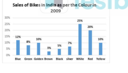 If the total number of bikes sold in 2009 was 50000, then by what number was the sales of white bikes less than that of yellow and red bikes put together?