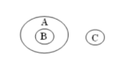 Select the correct set that represents the following Venn diagram.