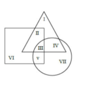 In the given diagram, triangle represents the set of people who possess a car, square represents the set of people who possess a house, and circle represents the set of people who possess gold.
What is the total number of people who possess a car and gold but do not have a house?