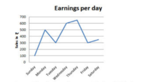 According to the given graph, the highest earnings was on: