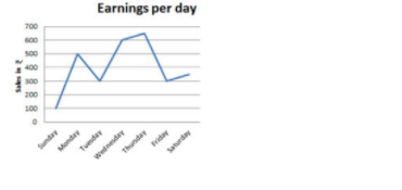 Based on the given graph, the difference in the earnings was the highest between: