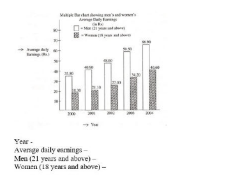 The given chart shows men’s and women’s average daily earning in Company X. 
 
 Based on the depicted data, in which year was the percentage increase of the average daily earning of men maximum over the preceding year?