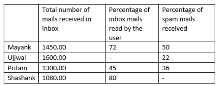 Study the following
information carefully and answer the given
questions:
The following table shows the total number of
mails received in inbox by different users and
the percentage of mails read by the users and
the total number of spam mails received in a month   Note: “-“ indicates missing data
Useful Mails = Total Mails in Inbox- Spam mail If Shashank received 20% mails in spam and
read 80% of them. Then how much
percentage of read mails is spam mails?