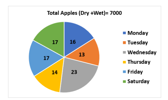 Direction: Study the following information
carefully and answer the given questions:
The following pie chart shows the percentage
distribution of total number of Apples (Dry +dry)  The pie chart2 shows the percentage
distribution of total number of Apples (Wet)
sold in different days of a week.  Find the difference the Apples (Wet) sold on
Tuesday to the apples (Wet + Dry) sold on
Thursday?