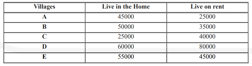 Directions: Following table shows, a survey of the number of people who live in their homes and the
number of people who live on rent from different villages A, B, C, D and E. Study the following table
carefully and give the answer to the following questions.  In which village has the highest ratio of number of people who live in home to the number of people
who live on rent?
