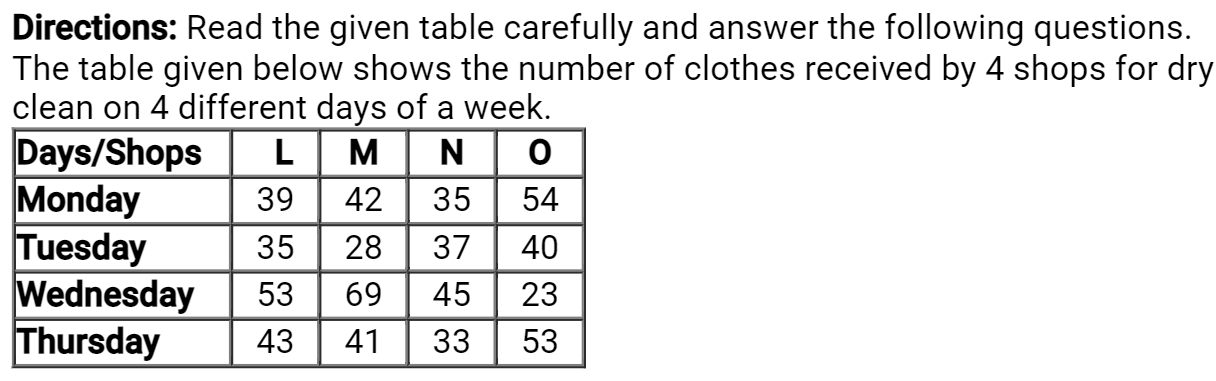 What is the difference between the number of clothes received by all shops on Tuesday and Wednesday