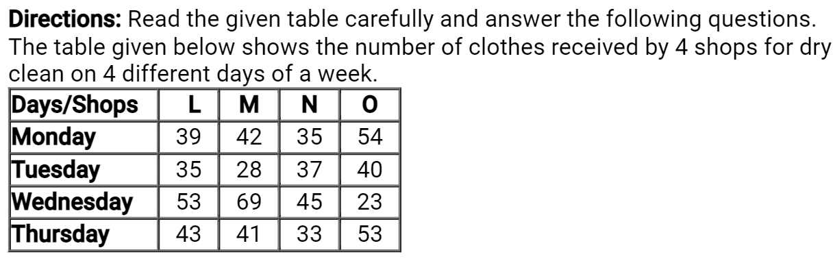 The number of clothes received by shop M on all days is what percent more/less than the number of
clothes received by shop N on all days?