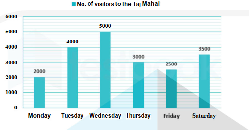 Direction: Read the following Bar graph carefully and answer the following questions:

The following bar graph shows the number of visitors to the Taj Mahal in the first week of January.      The number of visitors on Saturaday is what percentage more than that of Friday