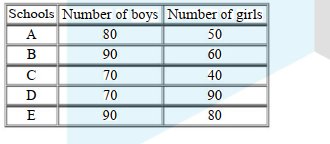 Direction: Read the following table carefully and answer the questions given below:
The given table shows the number of boys and girls in 5 different school:      Find the total number of girls in school C and E together is how much percent more or less than the total number
of students in school D