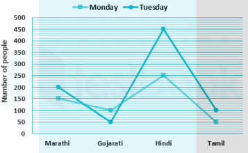 Direction: The following line graph shows the number of Peoples who are working in certain institute
and speaks four different language. Study the following data and answer the following questions:  The difference between the number of people who speak Hindi (on Monday and Tuesday) and Gujarati
(on Monday and Tuesday) language is -