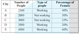 Direction: The following table shows the data of people of five different cities. Study the following
table and answer the following questions.  The total number of males who are working out of five cities is-