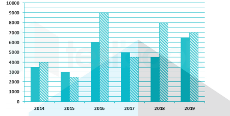 Directions: Refer to the following graph and answer the given questions.
Data related to the number of shoes sold by two stores (A and B )during five years:  What is the difference between the total number of shoes sold by store A in 2018 and 2019 together and the
total number of shoes sold by store B in 2014 and 2015 together?