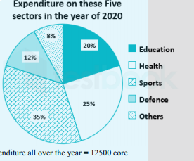 Direction: Study the chart and answer the following questions  What is the respective ratio between the expenditure of Education, Defence and Sports sectors
together and expenditure on Health and Others together?