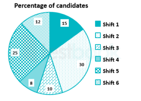 Directions: Read the following Pie chart carefully and answer the following questions:-
The pie chart shows the percentage of candidates in 6 different shifts of an examination.
Total number of candidates = 5500  If ratio of male to female candidates in shift 3 is 6 : 5, then find number of female candidates in
shift 3) 1) 350
2) 225