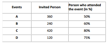 Direction: Study the following information carefully and answer the given questions.
The table shows the total number of invited person and the percentage of person who attended
the events (A, B, C, D, E) respectively.  What is the ratio of the number of persons who attended event B to the number of persons who
attended the event C?