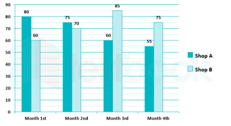Direction: The given bar graph shows the number of pens sold by two shops A & B in four consecutive months. Study the following data and answer the following questions:  Find that the number of pens sold by shop A in 1st month is how much percent more than the number of pens sold by shop A in 3rd month.