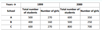 Direction: Read the following table carefully and answer the following questions:
The table shows the total number of students and the number of girls in three schools A, B & C in
two consecutive years.  Find the number of boys in year 1999 is how much percent more than the number of boys in year
2000 together in all the three schools.