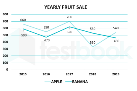 Direction: Read the Graph carefully and answer the following quesitons:
The following Line graph shows the number of Fruits (Apple and Banana) sold in five different
years.  What is the overall average sale of banana?