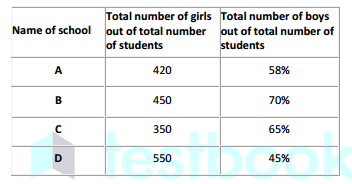 Direction: Read the following table carefully and answer the questions given below:-
The given the table is showing the number of students in different school:-  The total number of girls in school B is what percent of the total number of boys in school D?