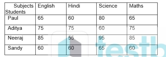 Table given below shows
marks obtained by four students in four
different subjects in an exam. Study the data
carefully and answer the following questions.
  Total marks scored by Paul are how much
more/less than total marks scored by Neeraj?