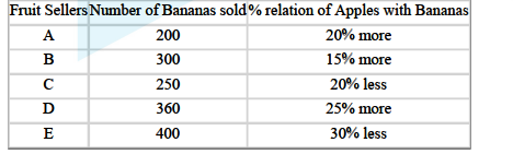 Directions: The following table shows the number of bananas sold by 5 fruit sellers and the relation of
apples with bananas in 3rd column. Read the table carefully and answer the following question.      The total fruits sold by B is approximately what percent of the total fruits sold by D?