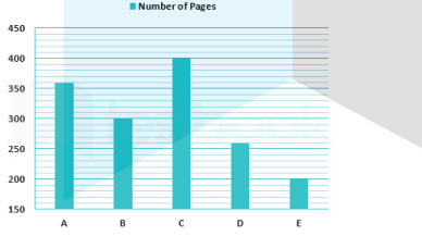 Directions: The following bar graph shows the number of pages in five different books (viz. A, B, C,
D and E). Study the graph carefully and answer the following questions.      In book B, every even number page contains 75 words and the odd number pages contain 60 words. A
person read the first 43 pages and stop reading and, on another day, read the last 216 pages. Find how
many words remain unread.