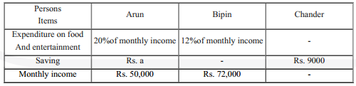 Directions: Read the table carefully and answer the question given below:
Table represents the expenditure, saving and monthly income of three person Arun, Bipin and
Chander.  If saving of Arun is (2/5) of the income left after spend on food and entertainment. Then, find the
value of a.