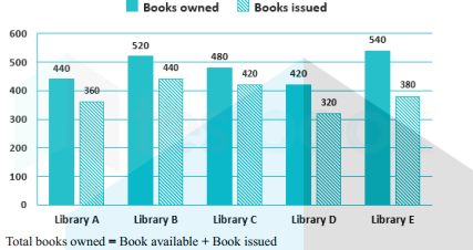Direction: The bar graph shown below indicate the number of books owned and the number of books
issued by the 5 different libraries A, B, C, D, and E. Based on the given bar graph answer the question
given below:  Find the ratio between the books available in library A, C and D together to books available in library
B and E together.