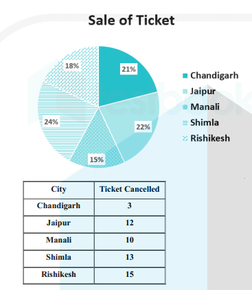 Directions: Read the given graphs carefully and answer the questions that follow:
During the Summer season, people from Delhi are travelling to different holiday locations by booking
tickets from Holiday.com. The total revenue generated by the website is Rs. 1,20,000.  If the cost of each ticket on traveling to Manali is Rs. 1200, then what will be the number of people who
travelled?