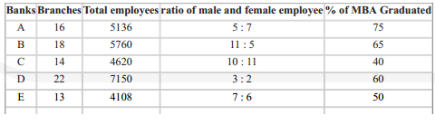 Direction: study the table and answer the questions. Data related to different banks, their branches and Employees. Which Bank has the 2nd highest no of average employees per Branch?