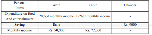 Directions: Read the table carefully and answer the question given below:
Table represents the expenditure, saving and monthly income of three person Arun, Bipin and
Chander.  In the expenditure of Chander on food and entertainment is 5% more than the expenditure on food by Arun. then, find amount of expenditure of food and entertainment by Chander.