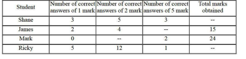 Directions: In a Mathematics exam of 50 marks, there are five questions of 1 mark each, fifteen
questions 2 mark each and 3 questions of 5 mark each. Given below is a table that shows number of
correct answers of some students in different categories and then total marks out of 50. Some fields have been
left as empty and then respective values needs to be calculated if the need arises. Based on this information,
answer the questions that follow.  What is the average marks scored by four students answering 2 marks questions only?