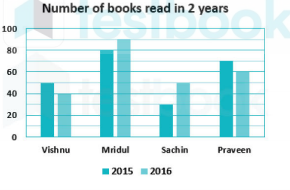 Directions: Read the bar graph carefully and answer the given questions.Total number of books read by Sachin and Mridul in both the years is how much more or less than the total
number of books read by Praveen and Vishnu in both the years?