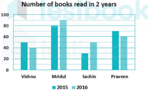 Directions: Read the bar graph carefully and answer the given questions.What is the average of total number of books read by all of them in the year 2016?