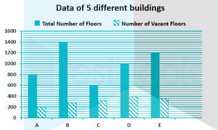 Directions: There are 5 different Buildings A, B, C, D and E and the number of Total number of
floors and number of vacant floors given. Read the graph carefully and answer the given questions  Total Number of floors = Number of Vacant Floors + Number of Occupied floors Find the ratio between number of occupied floors in building B and that of building E.