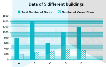 Directions: There are 5 different Buildings A, B, C, D and E and the number of Total number of
floors and number of vacant floors given. Read the graph carefully and answer the given questions  Total Number of floors = Number of Vacant Floors + Number of Occupied floors The number of occupied floors in building C is what % (approx) less than the number of vacant
floors in building E?