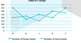 Direction: Study the data carefully and answer the following questions. Following is the data given of selling of 5 shops A, B, C, D and E of two different types of books.  Find the difference between number of fiction books sold from shop B to number of comic books sold from
shop D.