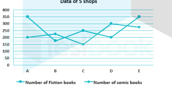 Direction: Study the data carefully and answer the following questions. Following is the data given of selling of 5 shops A, B, C, D and E of two different types of books.  Find the ratio between total books sold from shop C to that of shop B.
