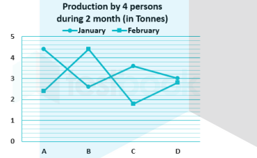 Direction: Study the data carefully and answer the following questions.
Following is the production data by 4 persons during 2 months.  Find the difference between total production done in January to that of February (in Kg).